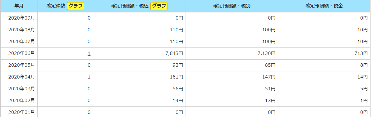 A8net.収益